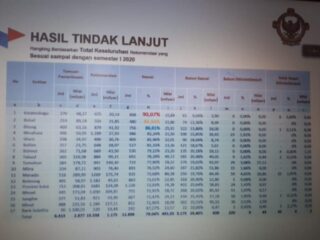 Kotamobagu Peringkat Pertama Dalam Pemantauan Tindak Lanjut BPK