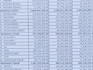 Angka Pembayaran PBB-P2 di Kotamobagu Capai 50,44 Persen