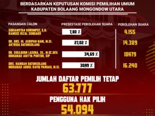 Sebanyak 54.094 Menggunakan Hak Pilih Di Pilkada Bolmong Utara Dari Jumlah DPT 