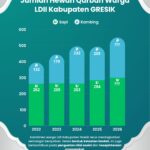 Wujudkan Ketakwaan dan Kepedulian Sosial, LDII Gresik Kurban 284 sapi dan 209 kambing