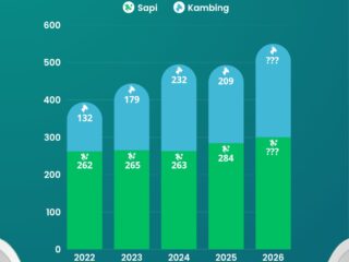Wujudkan Ketakwaan dan Kepedulian Sosial, LDII Gresik Kurban 284 sapi dan 209 kambing