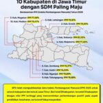 Sidoarjo Puncaki Kualitas SDM di Jawa Timur