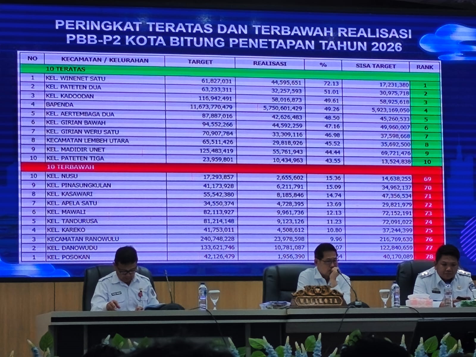 Pemkot Bitung Evaluasi Kinerja PAD dan Realisasi Anggaran Tahun 2026