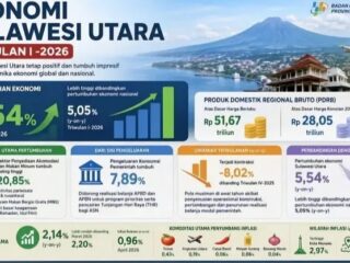 Ekonomi Sulut Tumbuh 5,54 Persen Triwulan 1-2026 