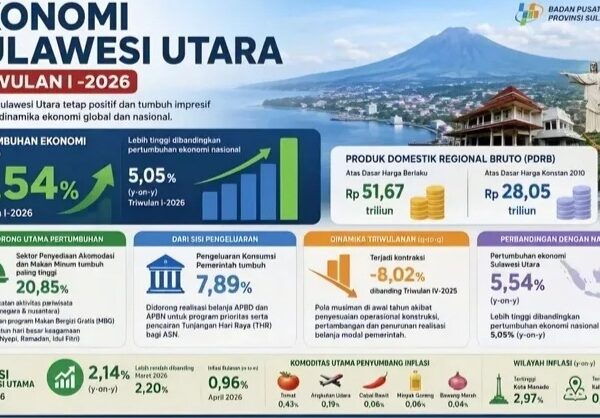 Ekonomi Sulut Tumbuh 5,54 Persen Triwulan 1-2026 