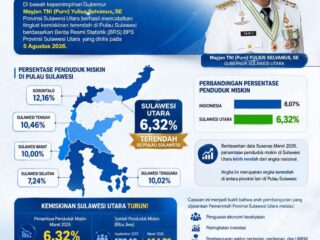 BPS Catat Kemiskinan Sulut Terendah se-Sulawesi, Turun Jadi 6,32 Persen